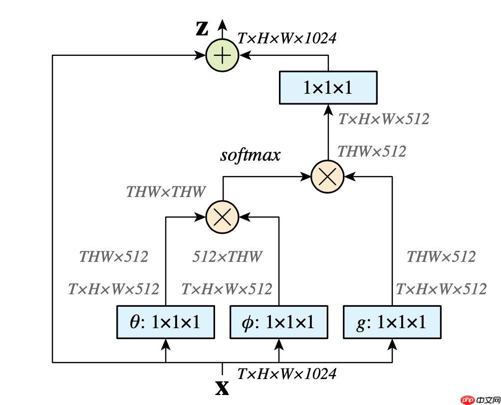 比non-local更好,基于Paddle2.0的GCNet和BAT - php中文网