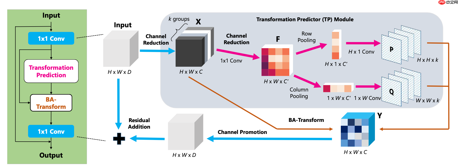 比non-local更好,基于Paddle2.0的GCNet和BAT - php中文网