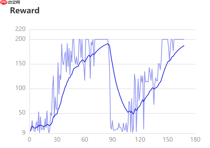 值分布强化学习 —— C51 - php中文网