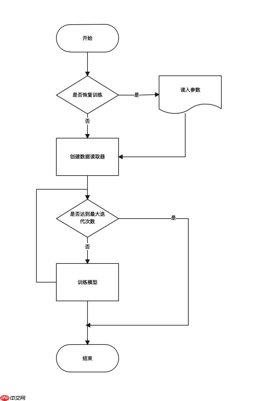 PaddleSeg代码解读-训练、配置与数据集模块解读 - php中文网