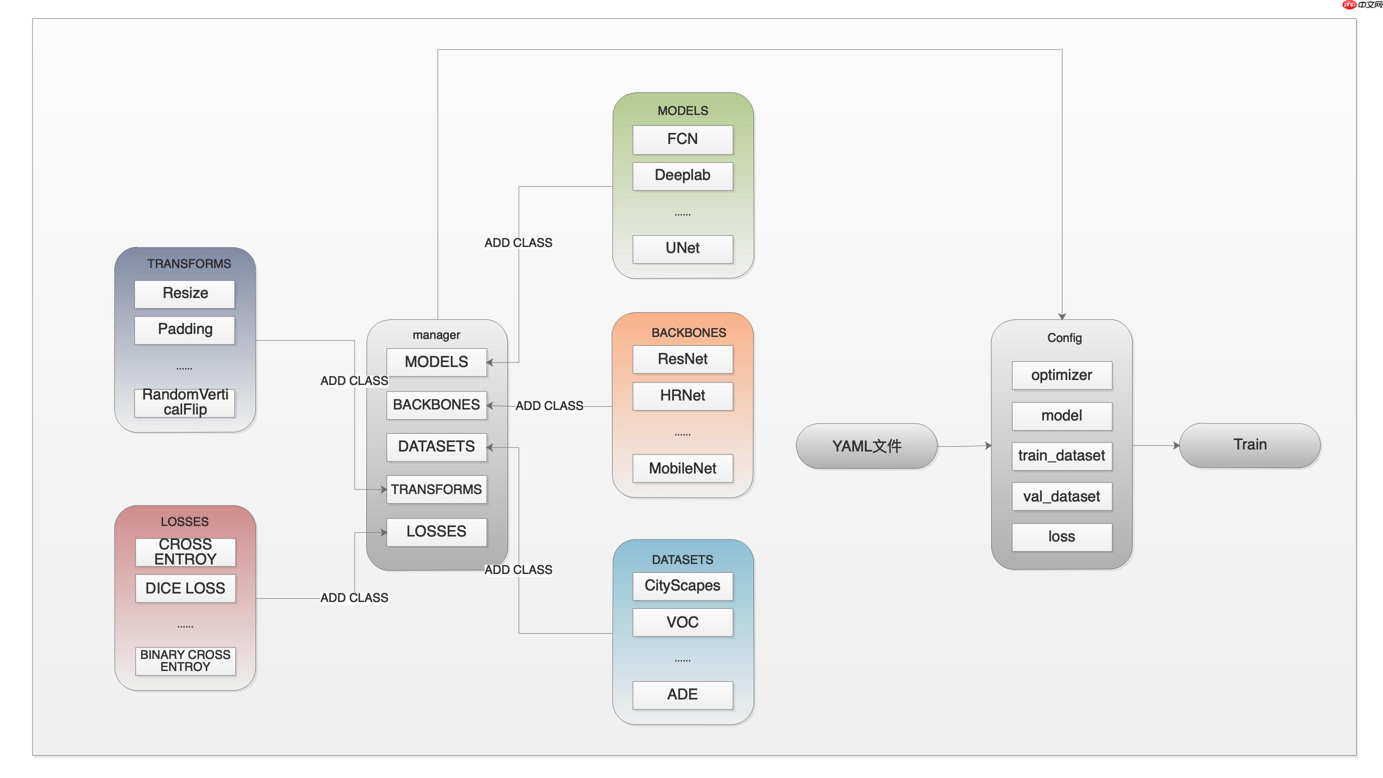 PaddleSeg代码解读-训练、配置与数据集模块解读 - php中文网
