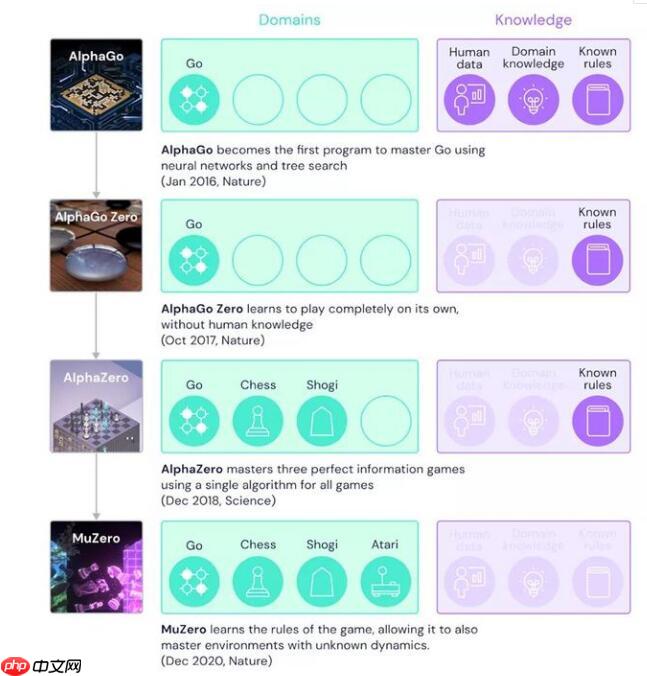 极简MuZero算法实践——Paddle2.0版本 - php中文网