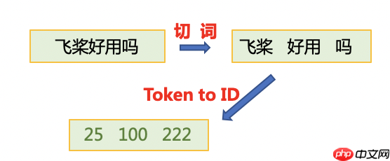 自定义数据集OCEMOTION–中文情感分类 - php中文网