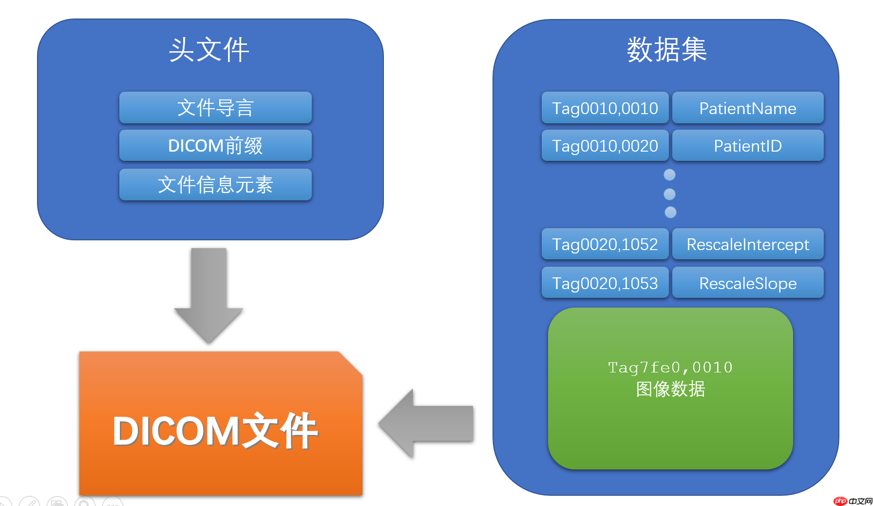 CT影像数据DICOM与图像分割(paddle2.0) - php中文网