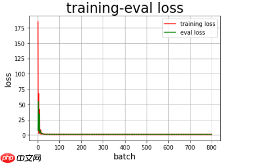 基于PaddlePaddle2.0.0rc使用LSTM进行北京空气污染序列预测 - php中文网