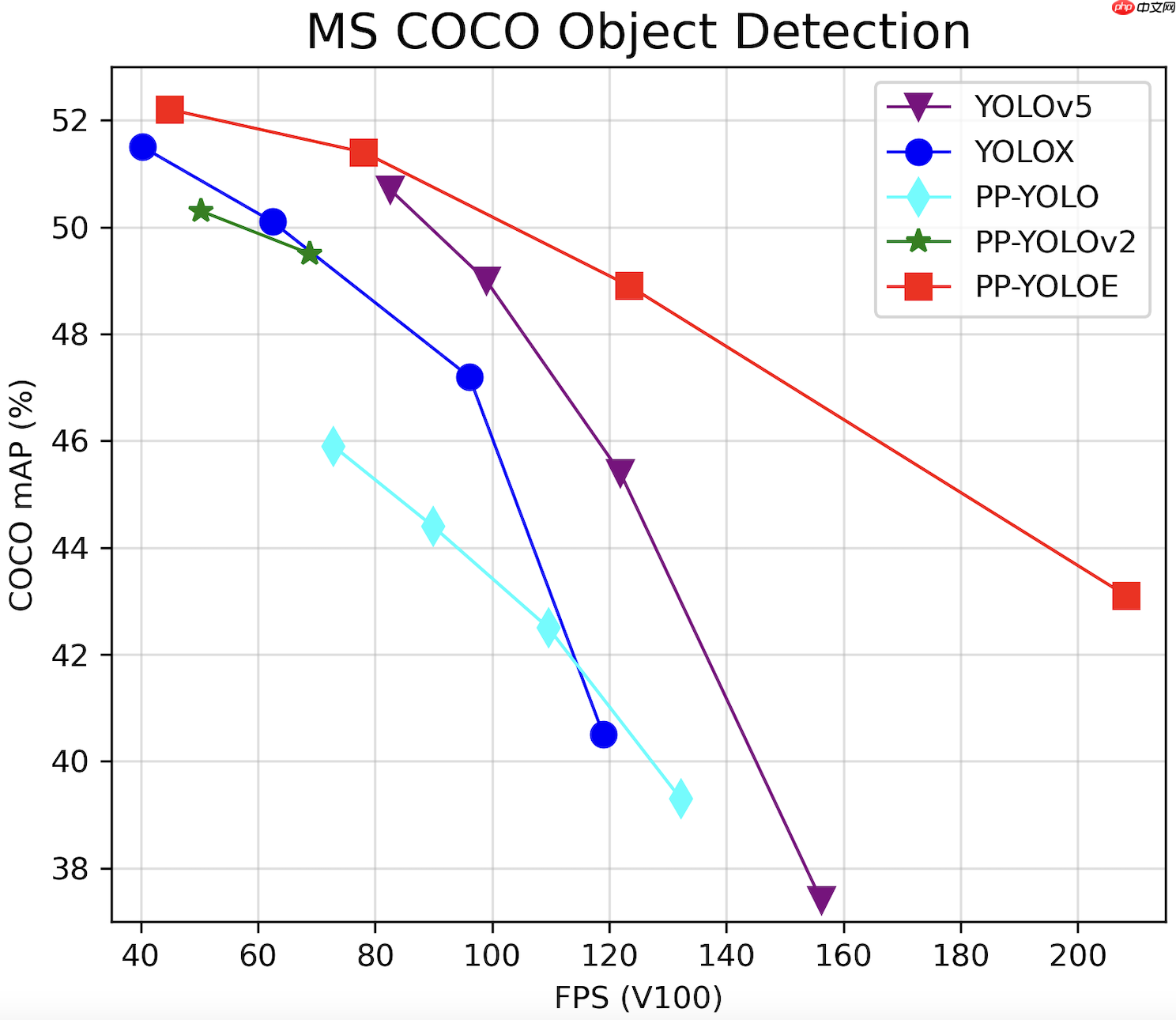 基于PaddleDetection的设备漏油检测 - php中文网