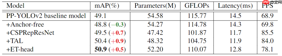 基于PaddleDetection的设备漏油检测 - php中文网