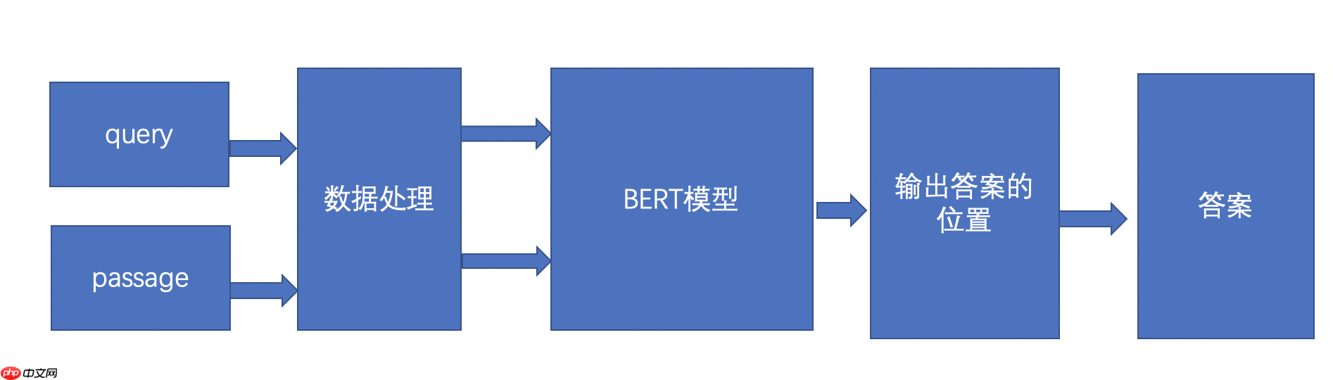 基于BERT模型的机器阅读理解 - php中文网