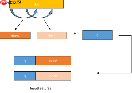 基于BERT模型的机器阅读理解 - php中文网