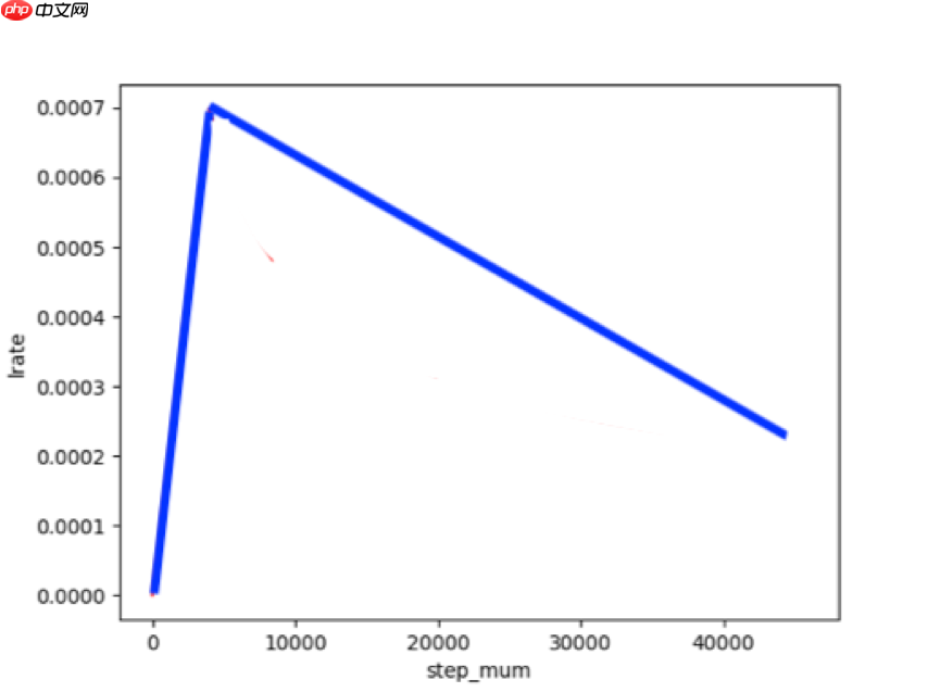 基于BERT模型的机器阅读理解 - php中文网