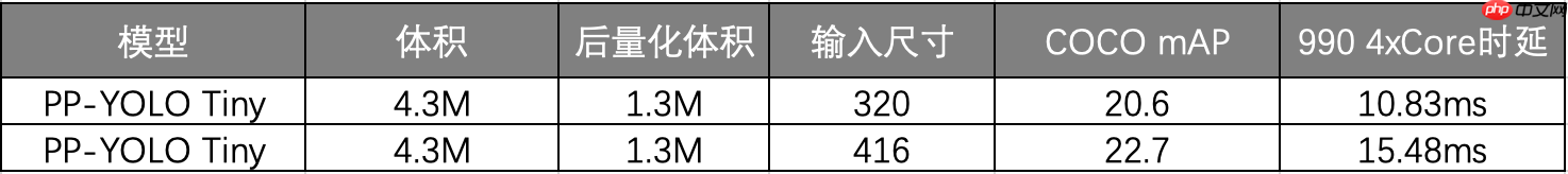 『PPYOLO tiny尝鲜』基于PaddleDetection的人脸疲劳检测 - php中文网
