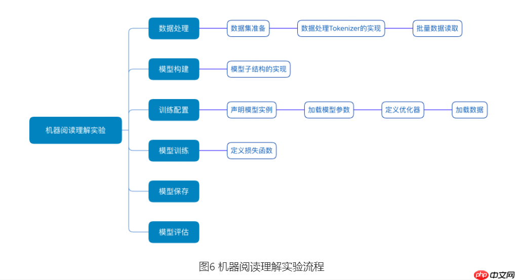 基于BERT实现机器阅读理解 - php中文网
