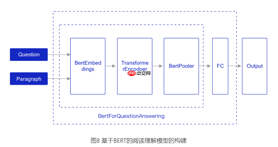 基于BERT实现机器阅读理解 - php中文网