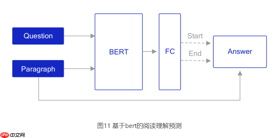 基于BERT实现机器阅读理解 - php中文网