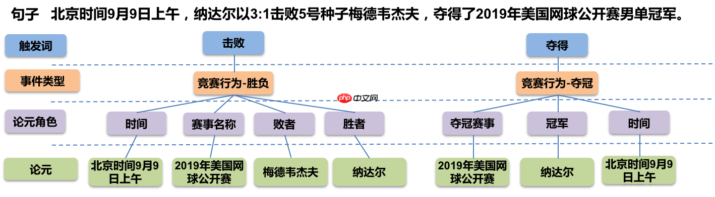 基于百度自研模型ERNIE进行事件抽取任务 - php中文网