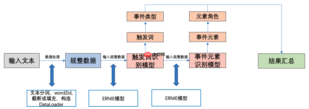 基于百度自研模型ERNIE进行事件抽取任务 - php中文网