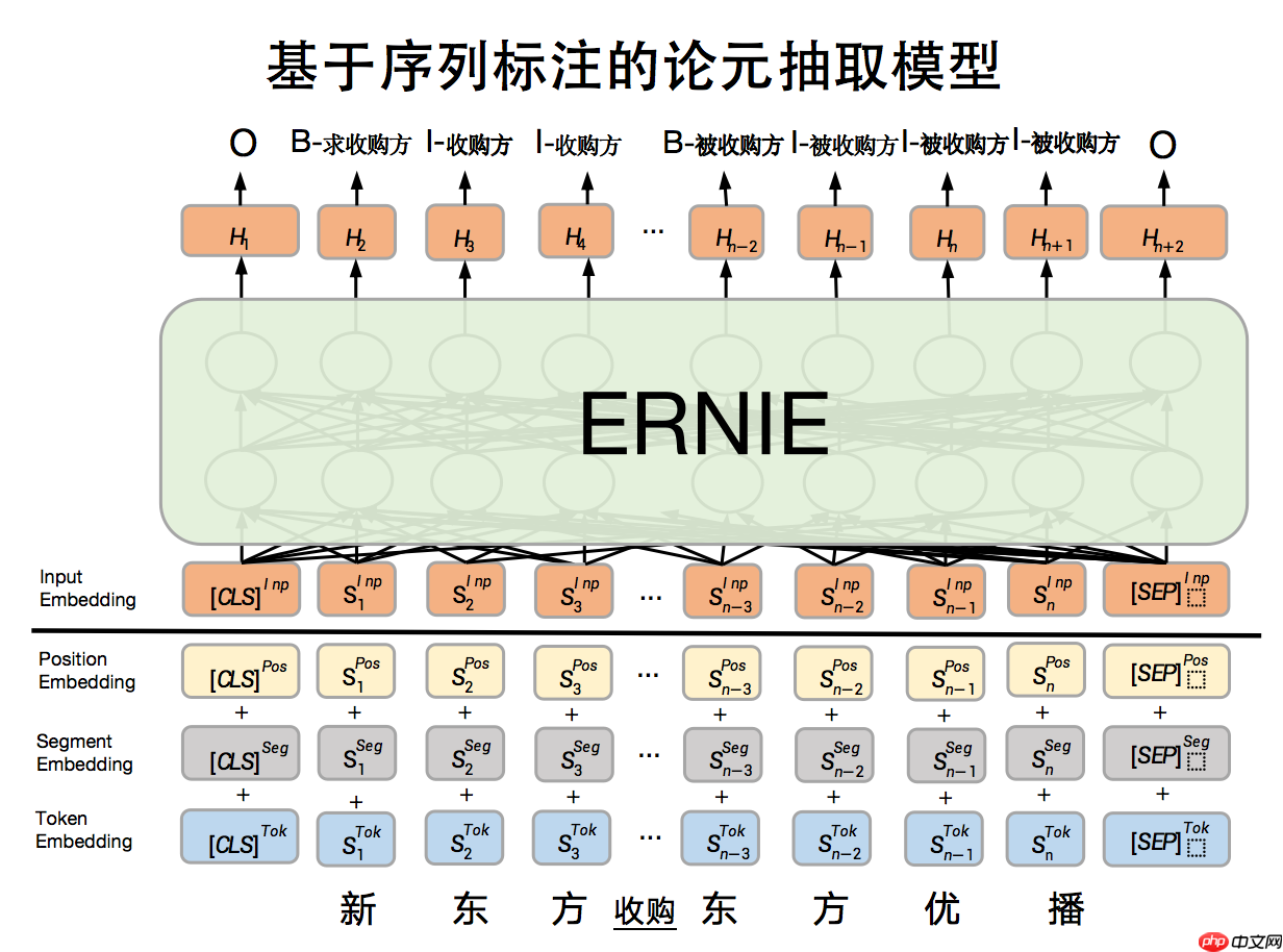 基于百度自研模型ERNIE进行事件抽取任务 - php中文网