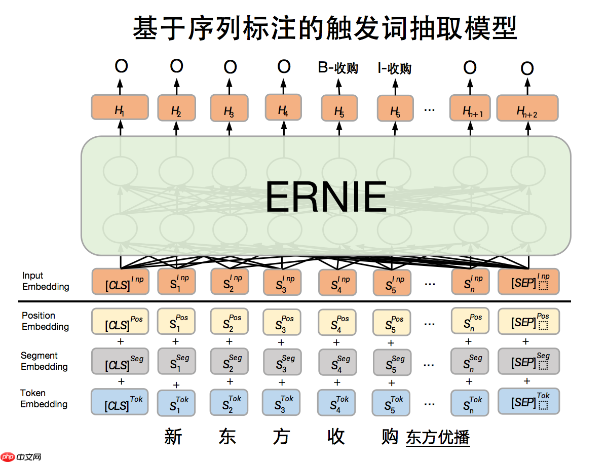 基于百度自研模型ERNIE进行事件抽取任务 - php中文网