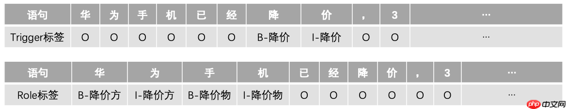 基于百度自研模型ERNIE进行事件抽取任务 - php中文网
