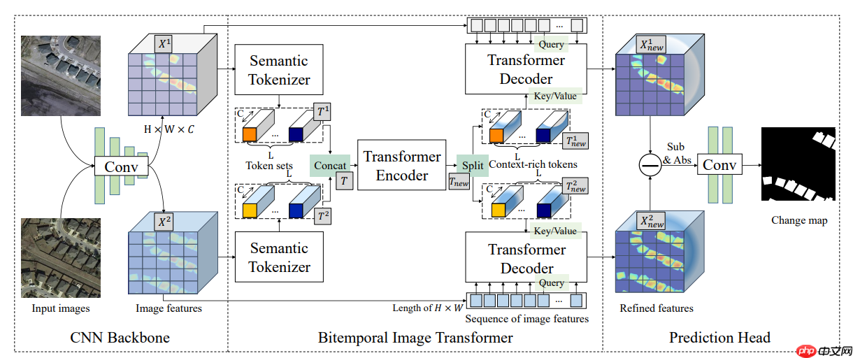 【第六期论文复现赛-变化检测】BIT - php中文网