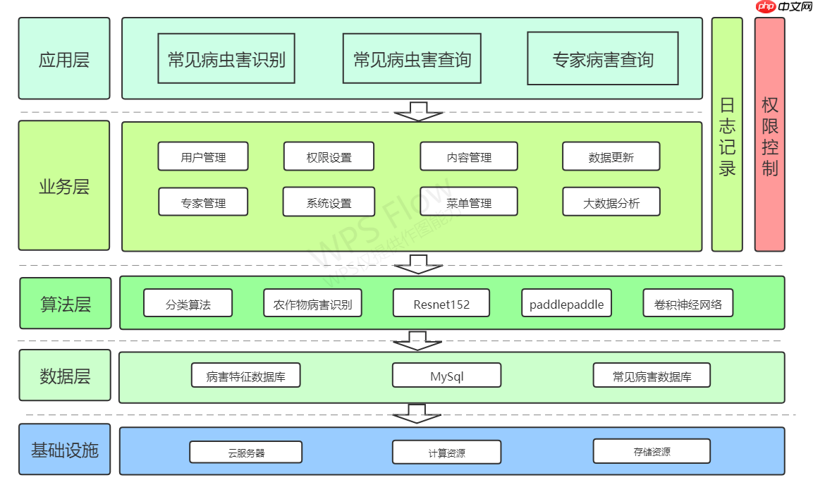Coding-Party 基于飞桨的农作物智能识别系统 - php中文网