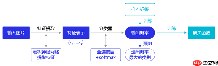 目标检测理论与YOLOv4详解 - php中文网