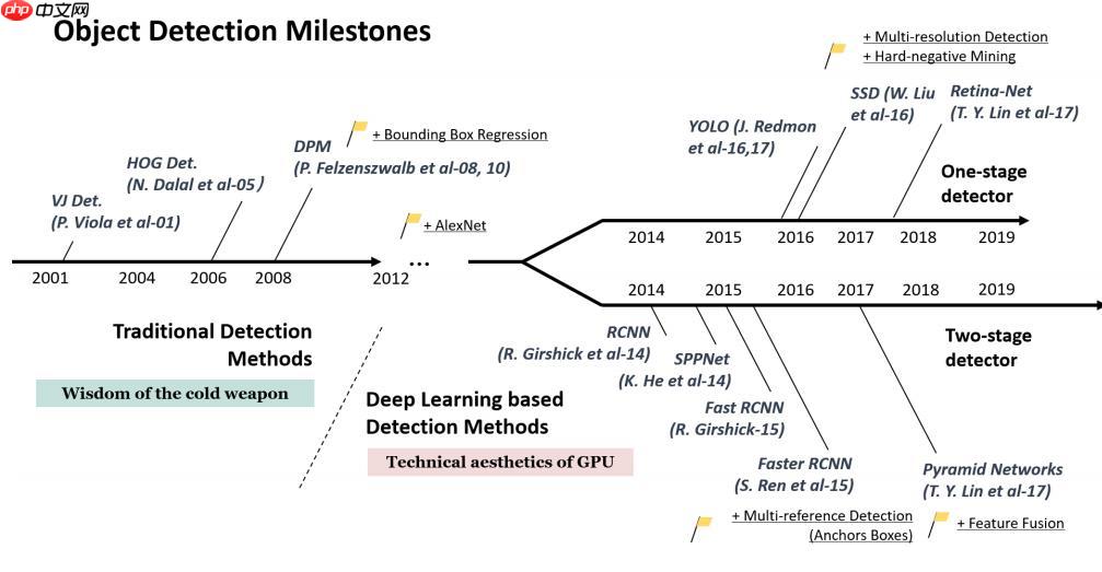 目标检测理论与YOLOv4详解 - php中文网