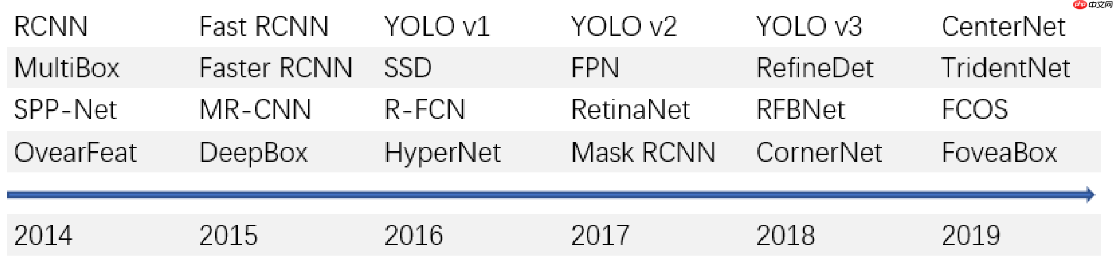 目标检测理论与YOLOv4详解 - php中文网