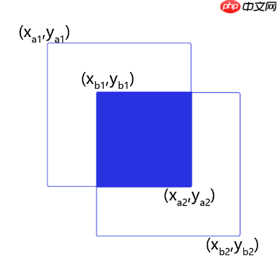 目标检测理论与YOLOv4详解 - php中文网