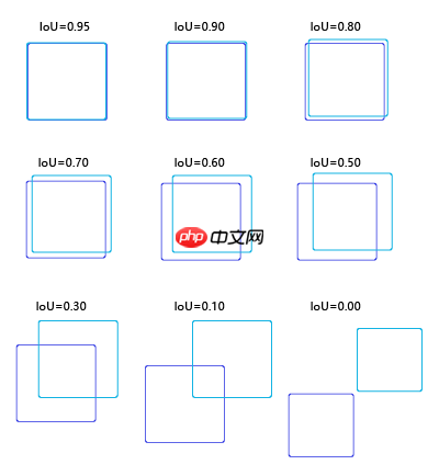 目标检测理论与YOLOv4详解 - php中文网