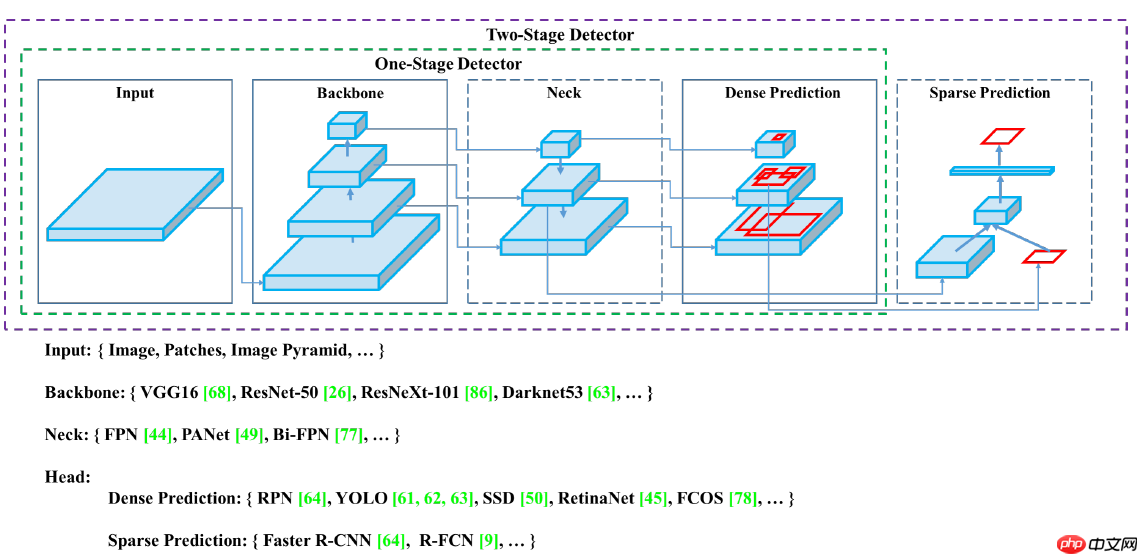 目标检测理论与YOLOv4详解 - php中文网