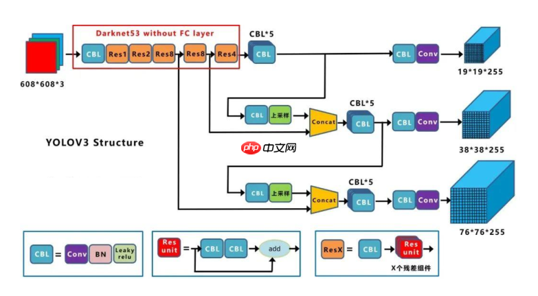 目标检测理论与YOLOv4详解 - php中文网
