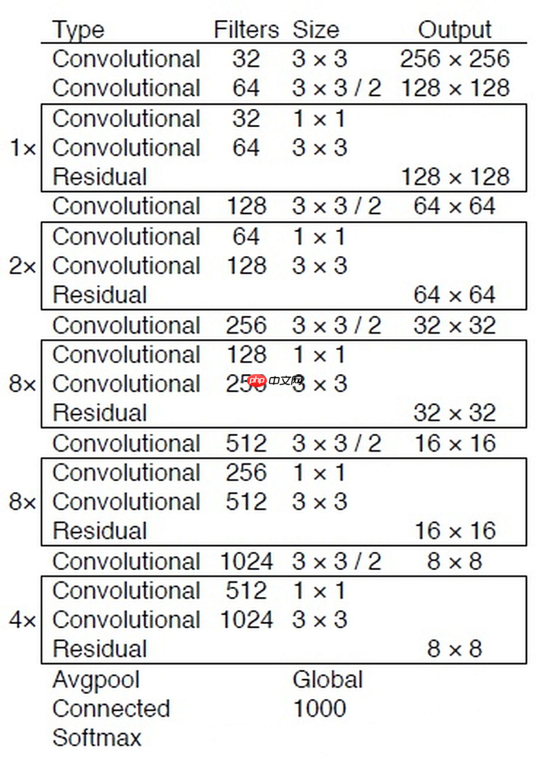 目标检测理论与YOLOv4详解 - php中文网