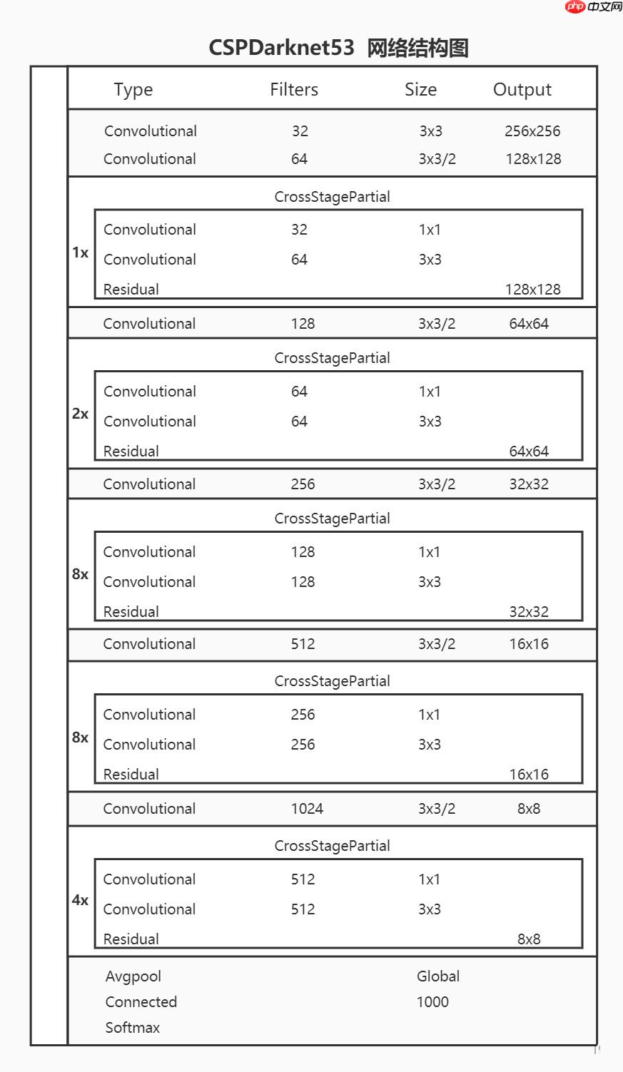 目标检测理论与YOLOv4详解 - php中文网