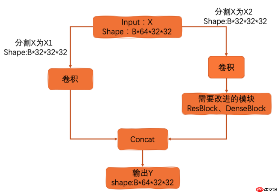 目标检测理论与YOLOv4详解 - php中文网