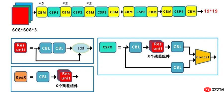 目标检测理论与YOLOv4详解 - php中文网