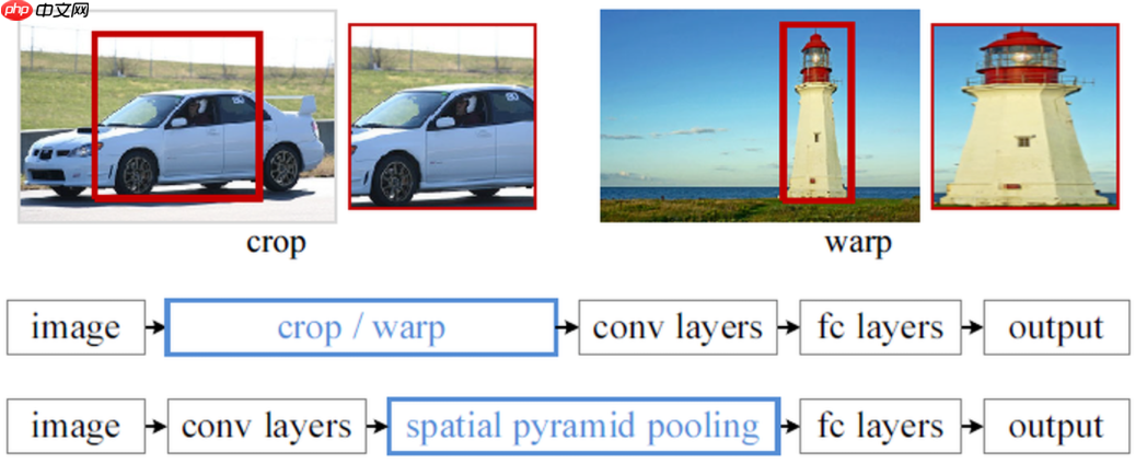 目标检测理论与YOLOv4详解 - php中文网