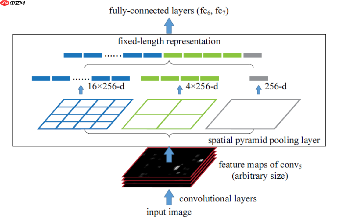 目标检测理论与YOLOv4详解 - php中文网