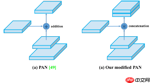 目标检测理论与YOLOv4详解 - php中文网