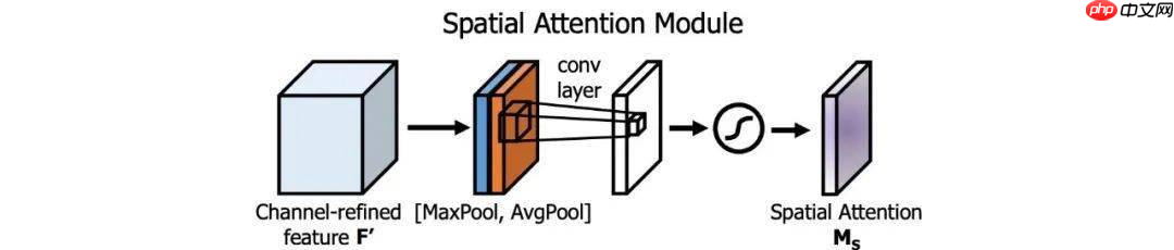 目标检测理论与YOLOv4详解 - php中文网
