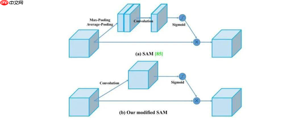 目标检测理论与YOLOv4详解 - php中文网