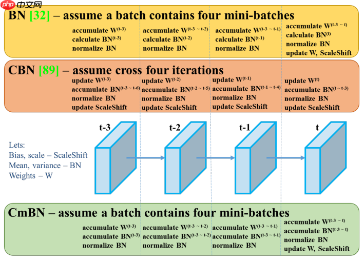 目标检测理论与YOLOv4详解 - php中文网