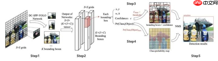 目标检测理论与YOLOv4详解 - php中文网
