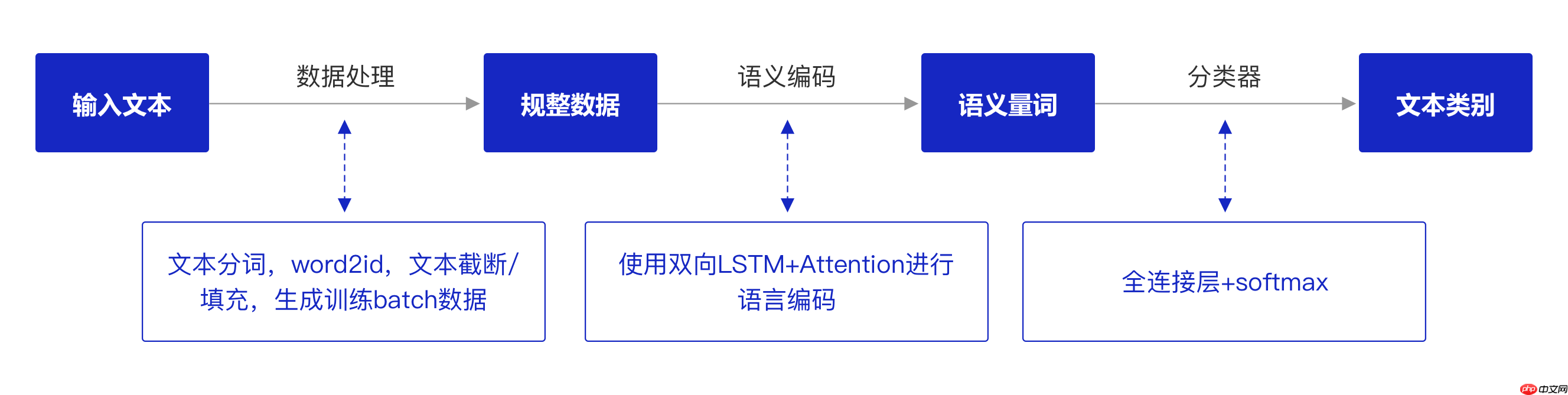《人工智能导论：案例与实践》基于LSTM实现电影评论的情感分析 - php中文网