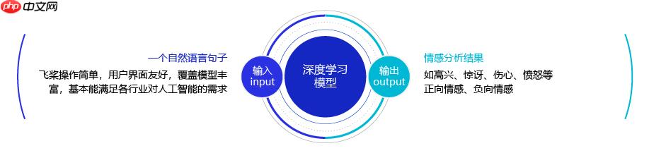 《人工智能导论：案例与实践》基于LSTM实现电影评论的情感分析 - php中文网