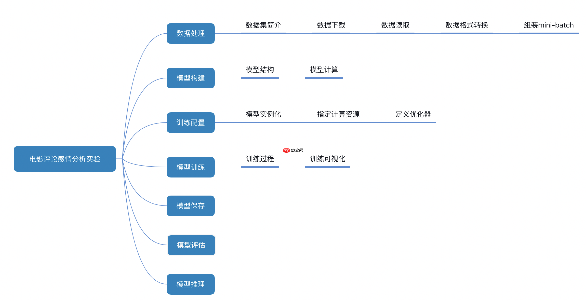 《人工智能导论：案例与实践》基于LSTM实现电影评论的情感分析 - php中文网
