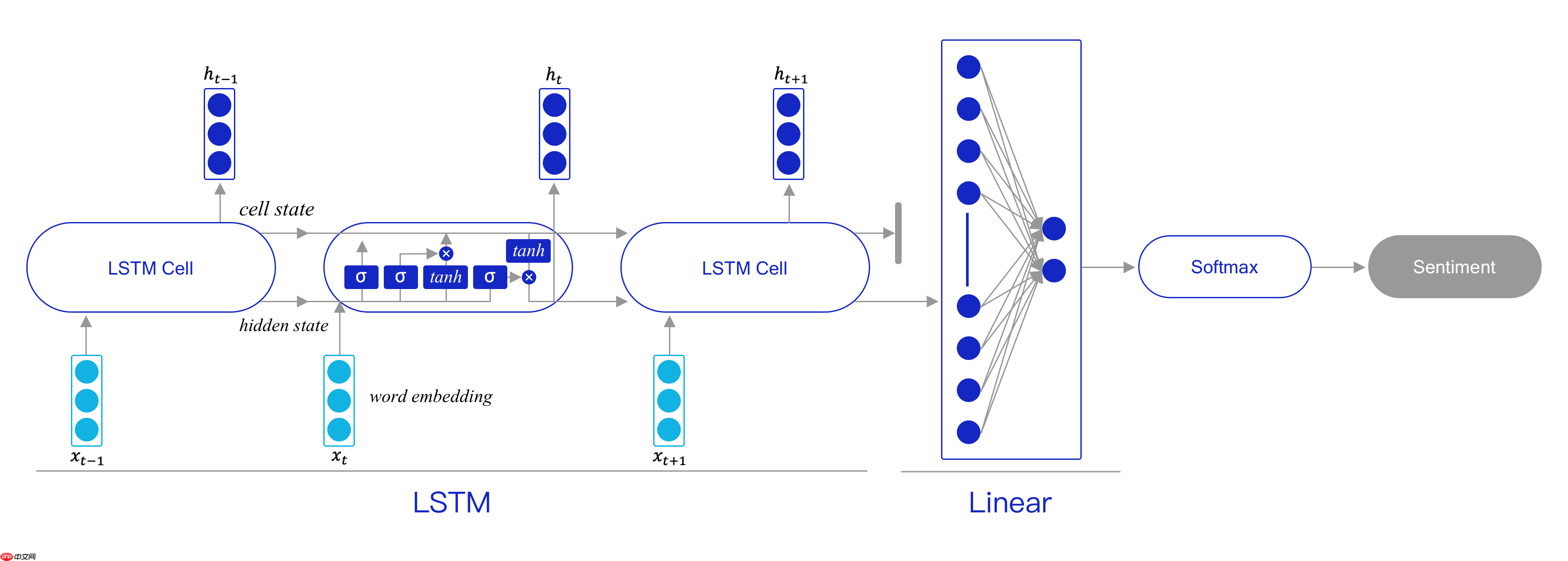 《人工智能导论：案例与实践》基于LSTM实现电影评论的情感分析 - php中文网