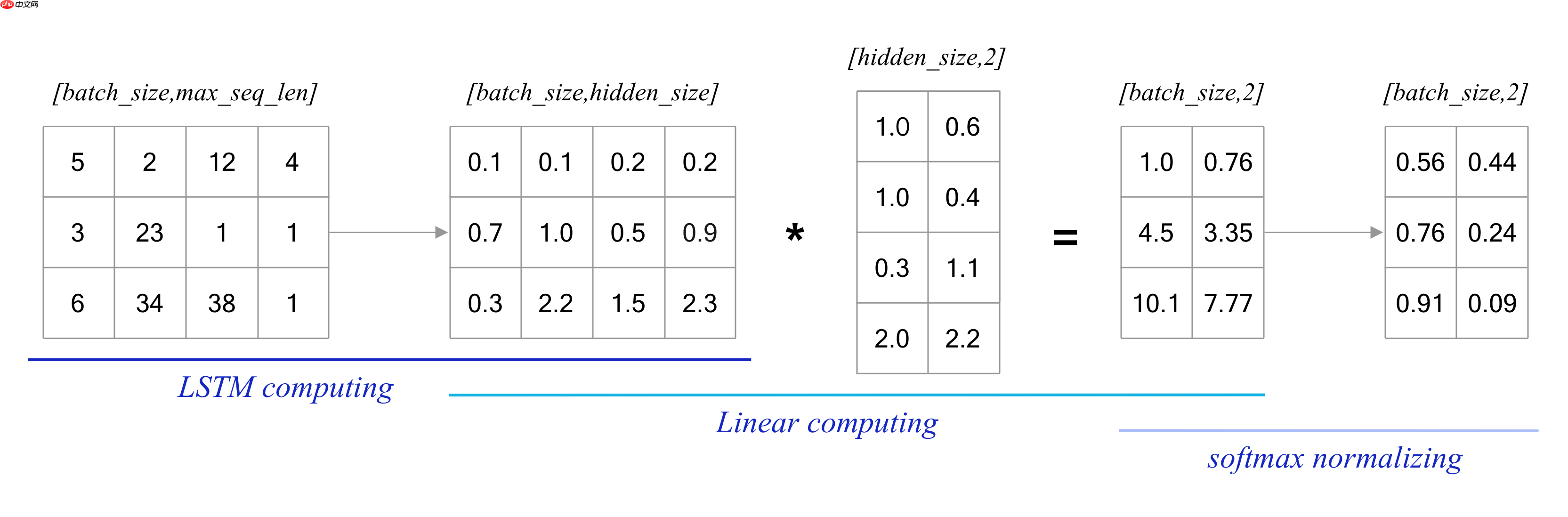 《人工智能导论：案例与实践》基于LSTM实现电影评论的情感分析 - php中文网