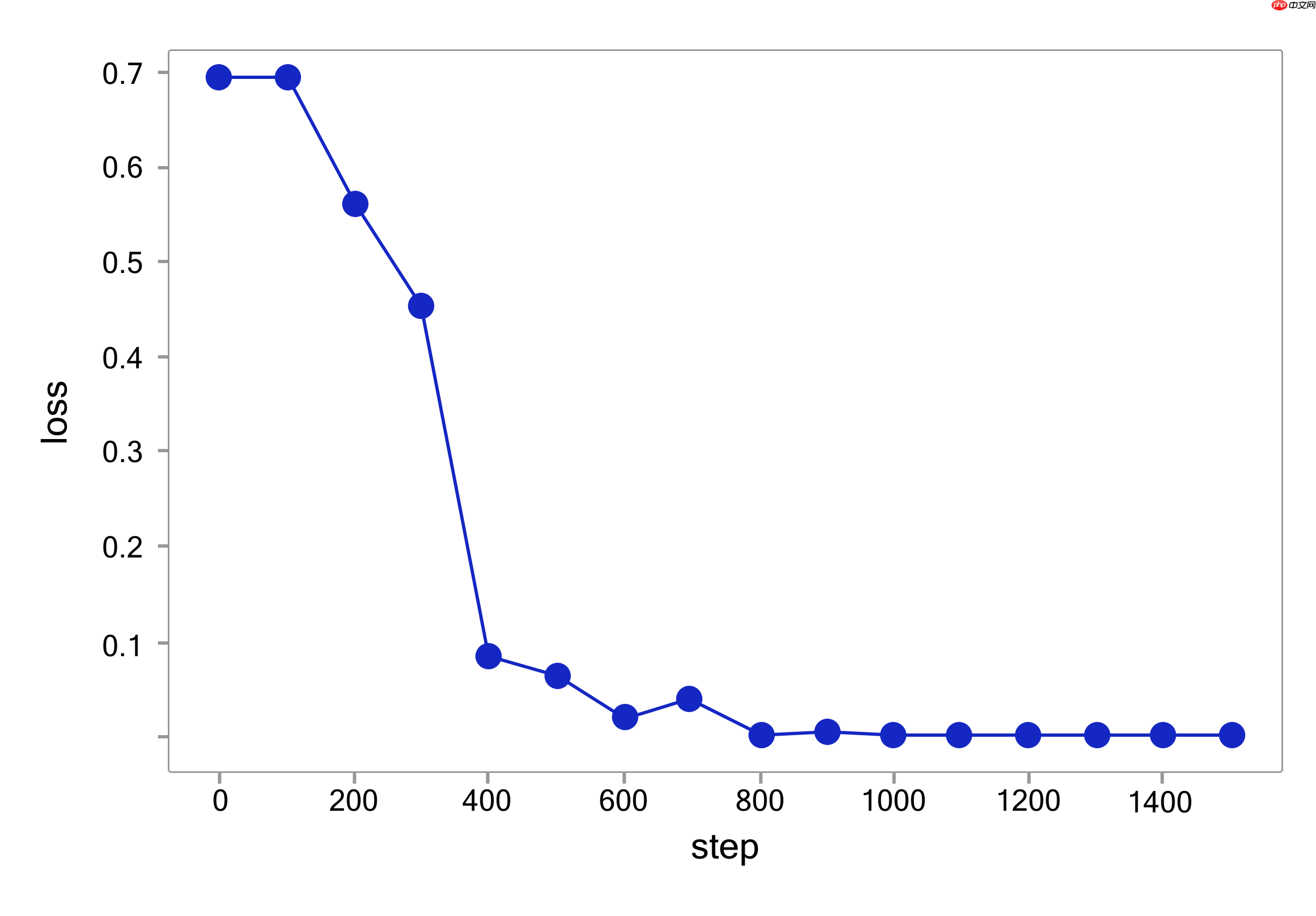 《人工智能导论：案例与实践》基于LSTM实现电影评论的情感分析 - php中文网