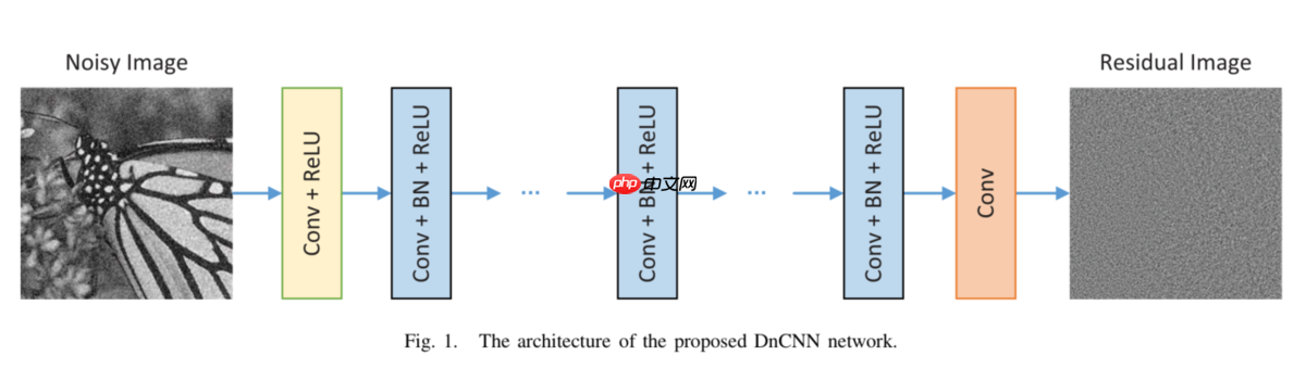 【图像去噪】第六期论文复现赛——DnCNN - php中文网